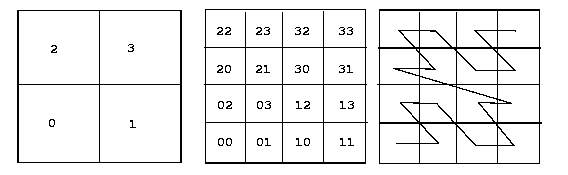Illustration of quadtree decomposition and Morton codes.