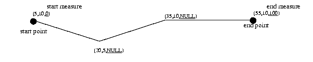 Illustration of creating a geometric segment.
