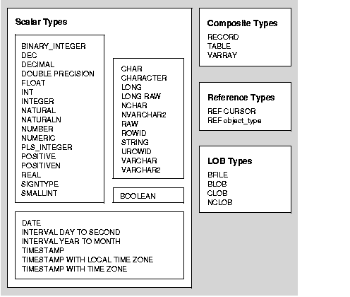 Text description of pls81006_builtin_datatypes.gif follows