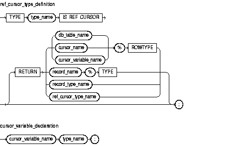 Text description of ref_cursor_type_definition.gif follows